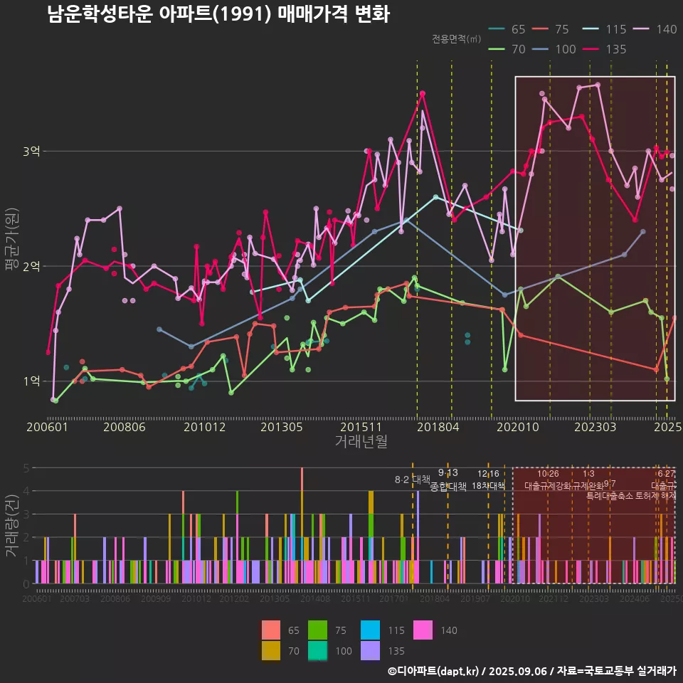 남운학성타운 아파트(1991) 매매가격 변화