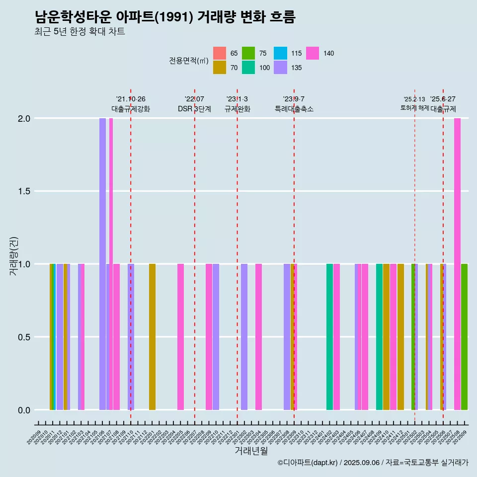 남운학성타운 아파트(1991) 거래량 변화 흐름