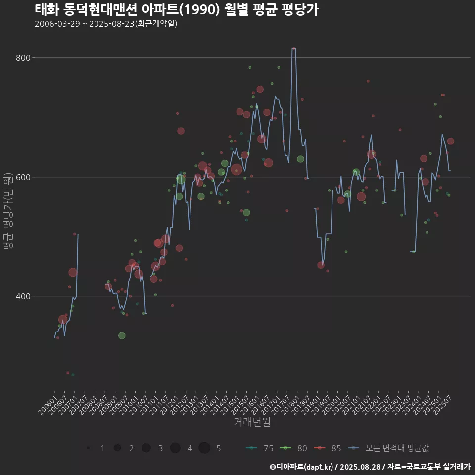 태화 동덕현대맨션 아파트(1990) 월별 평균 평당가