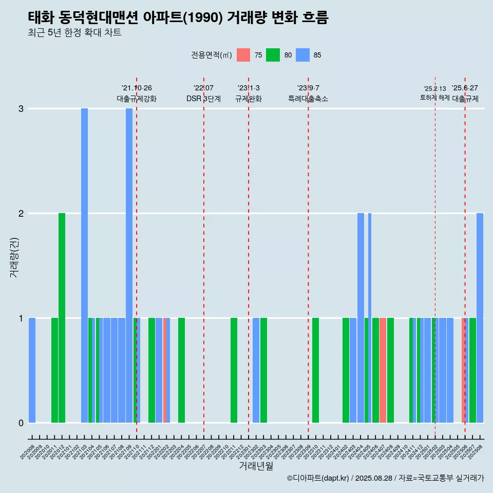 태화 동덕현대맨션 아파트(1990) 거래량 변화 흐름