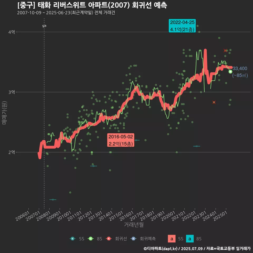[중구] 태화 리버스위트 아파트(2007) 회귀선 예측