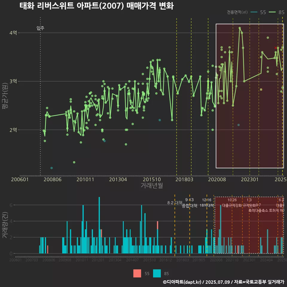 태화 리버스위트 아파트(2007) 매매가격 변화