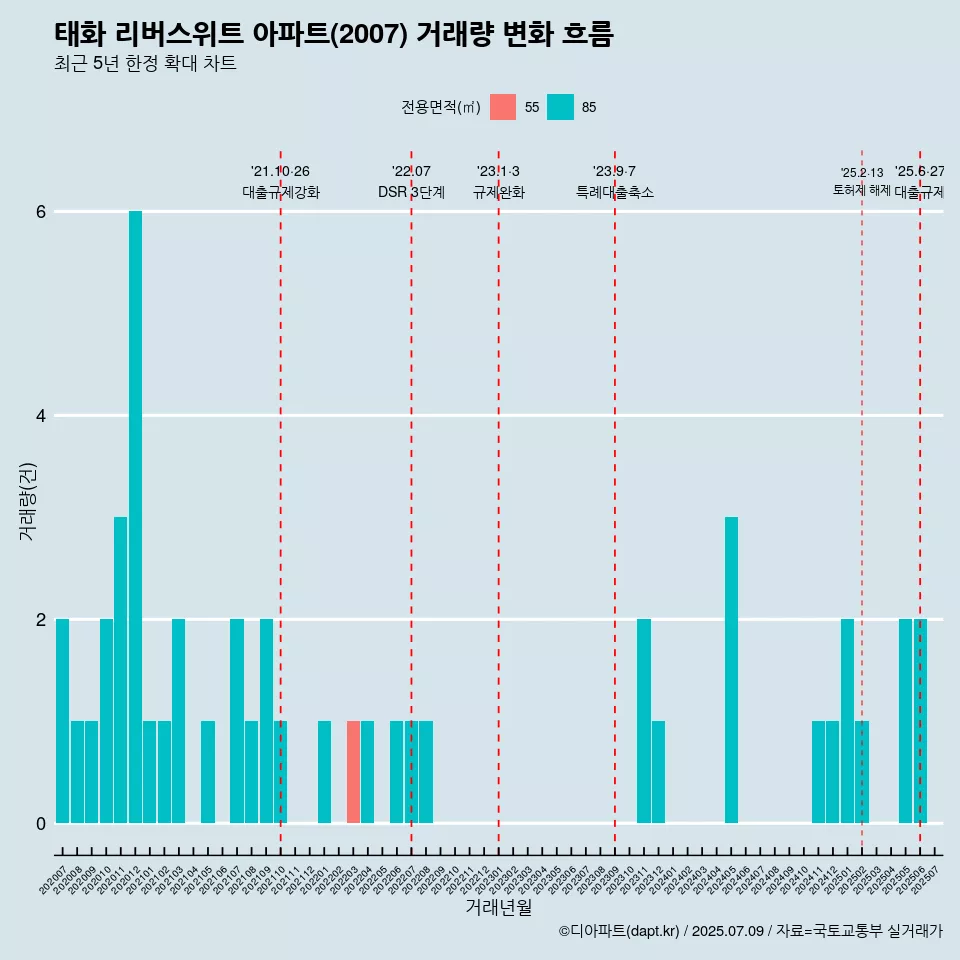 태화 리버스위트 아파트(2007) 거래량 변화 흐름