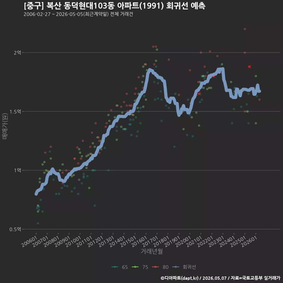 [중구] 복산 동덕현대103동 아파트(1991) 회귀선 예측