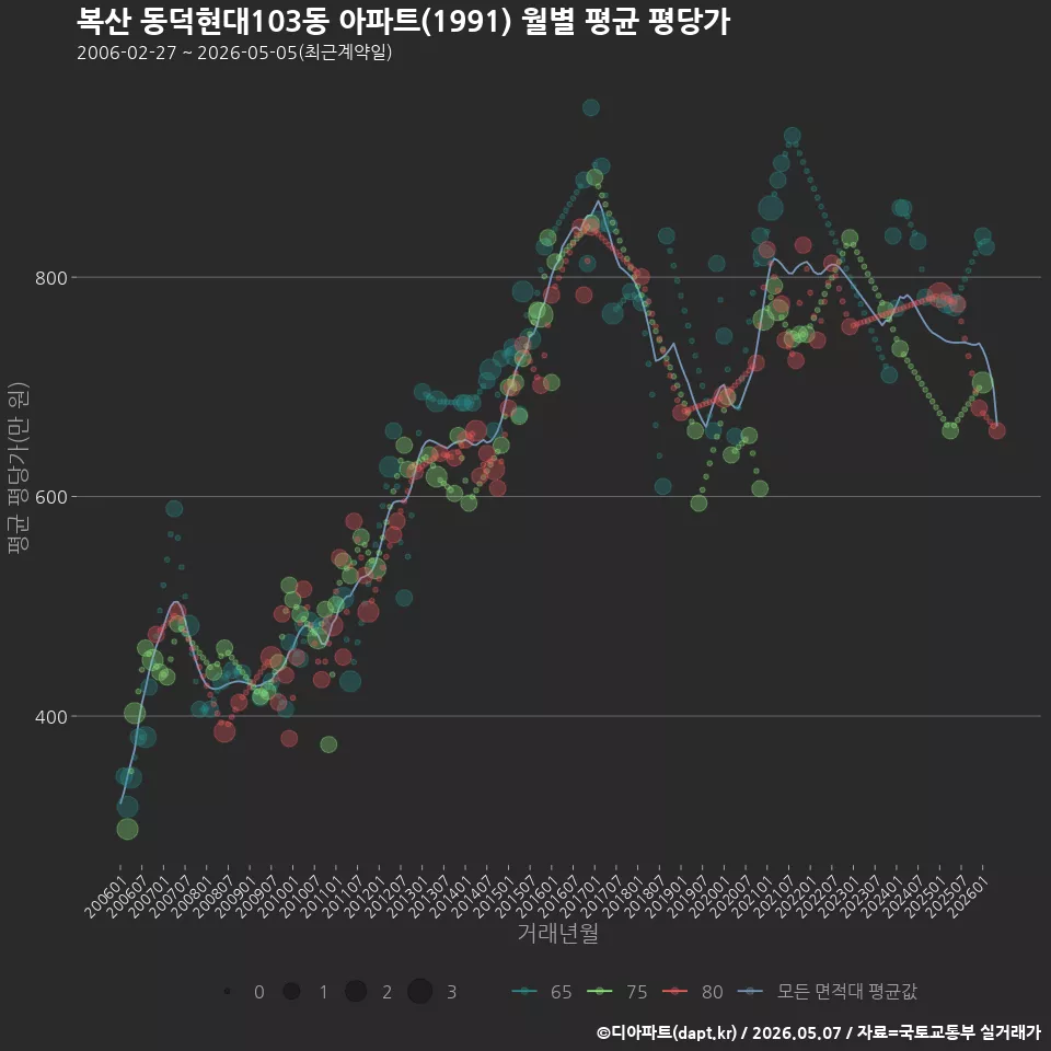 복산 동덕현대103동 아파트(1991) 월별 평균 평당가