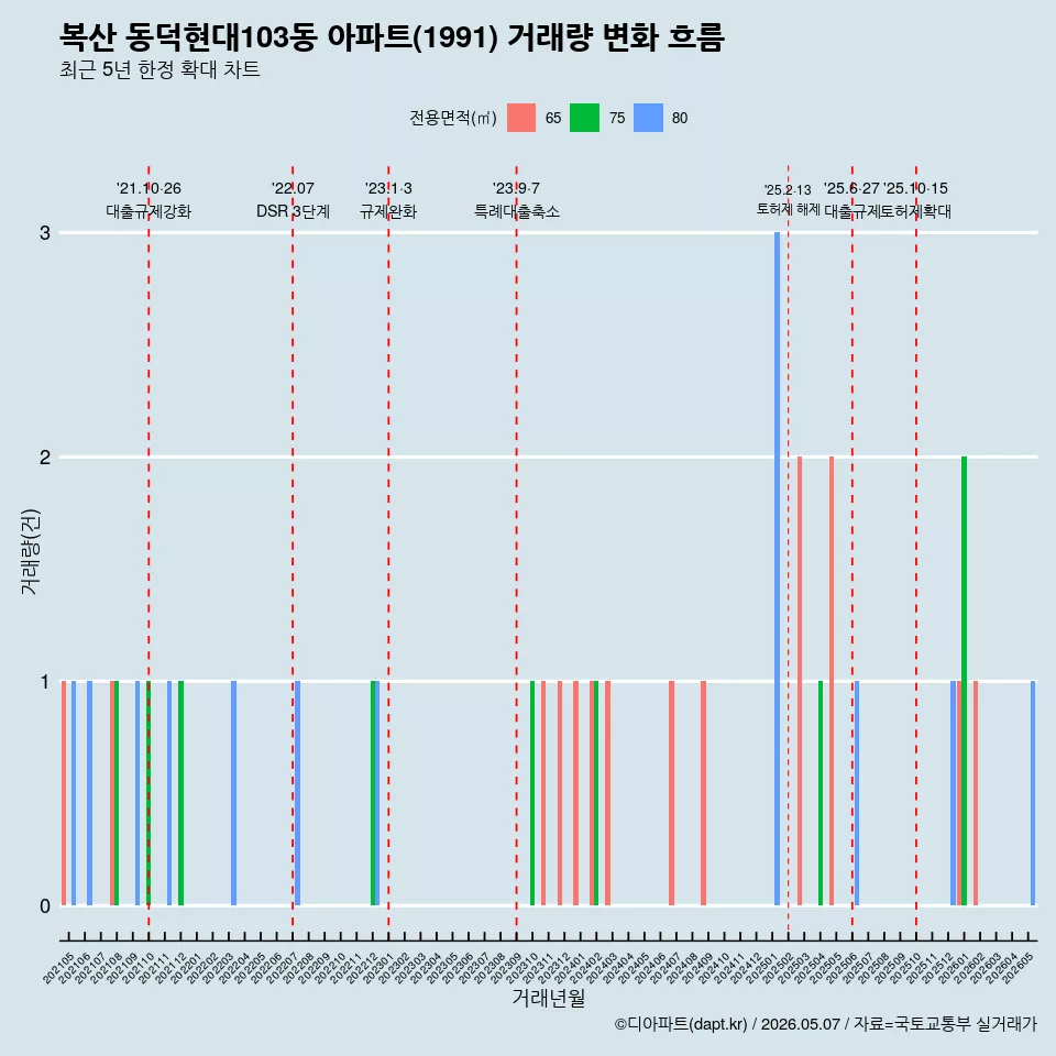 복산 동덕현대103동 아파트(1991) 거래량 변화 흐름