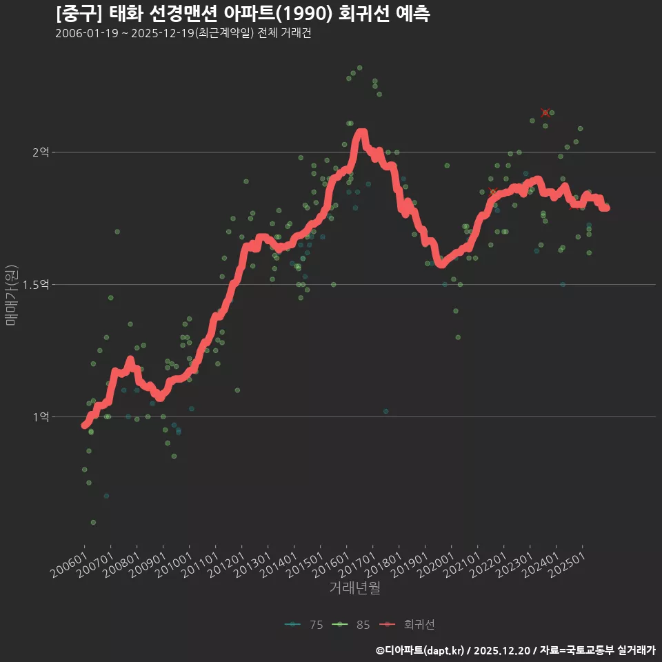 [중구] 태화 선경맨션 아파트(1990) 회귀선 예측