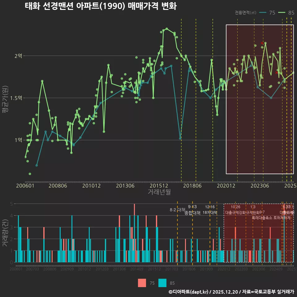 태화 선경맨션 아파트(1990) 매매가격 변화