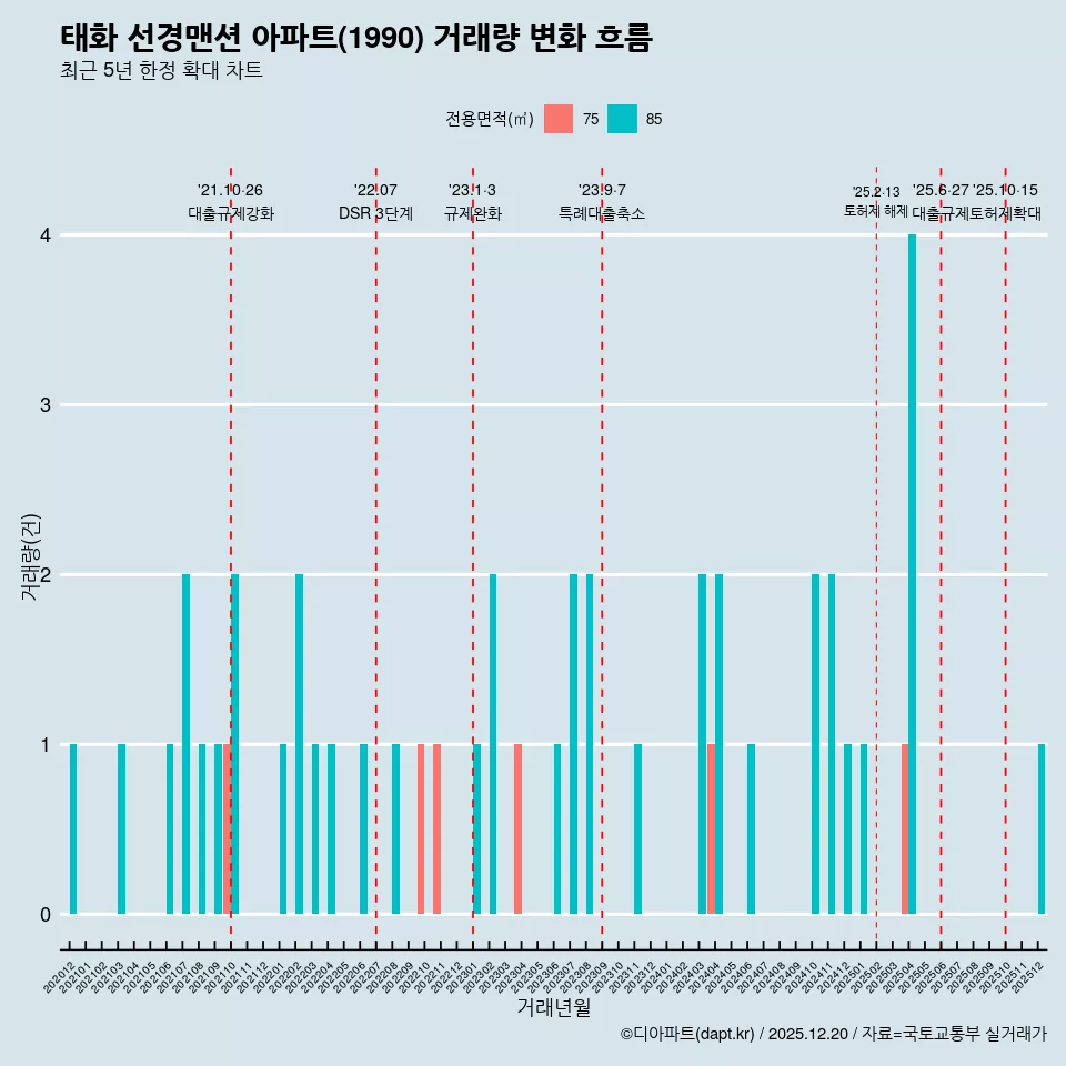 태화 선경맨션 아파트(1990) 거래량 변화 흐름