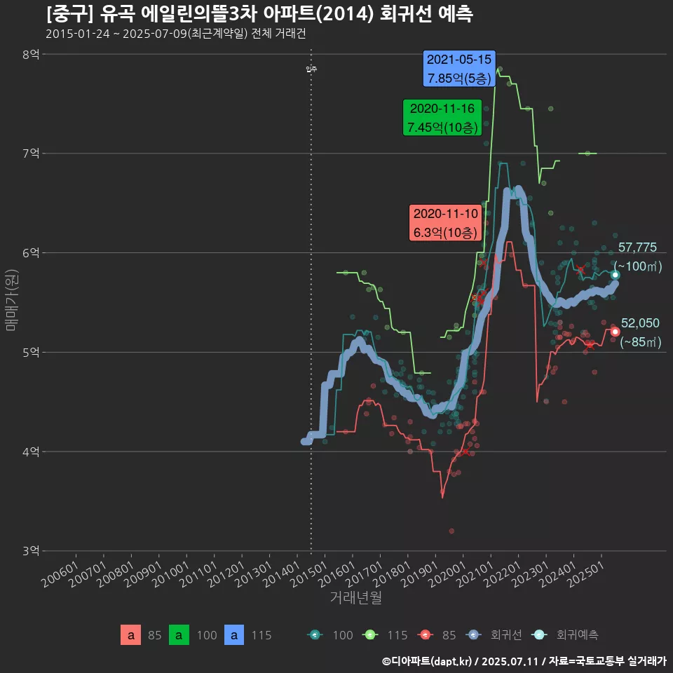 [중구] 유곡 에일린의뜰3차 아파트(2014) 회귀선 예측