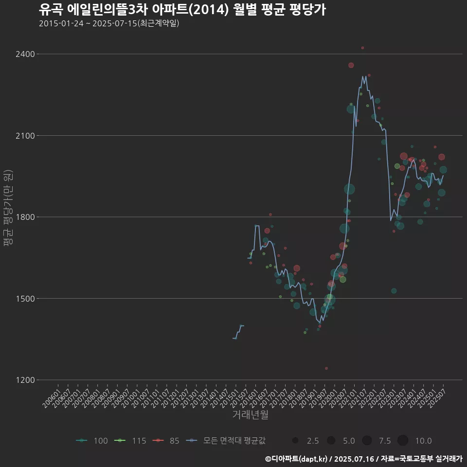 유곡 에일린의뜰3차 아파트(2014) 월별 평균 평당가
