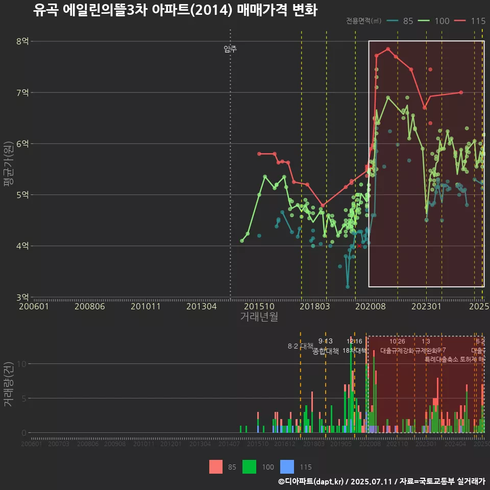 유곡 에일린의뜰3차 아파트(2014) 매매가격 변화