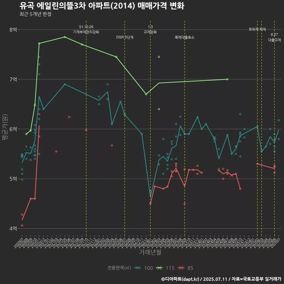 유곡 에일린의뜰3차 아파트(2014) 매매가격 변화