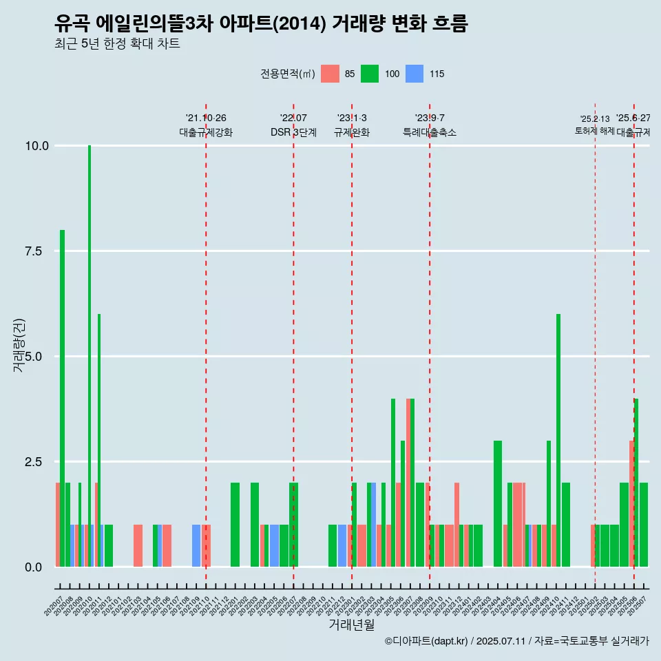 유곡 에일린의뜰3차 아파트(2014) 거래량 변화 흐름