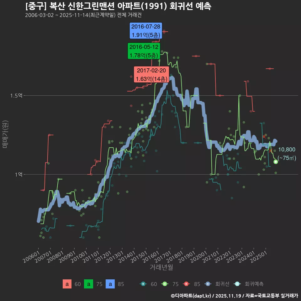 [중구] 복산 신한그린맨션 아파트(1991) 회귀선 예측