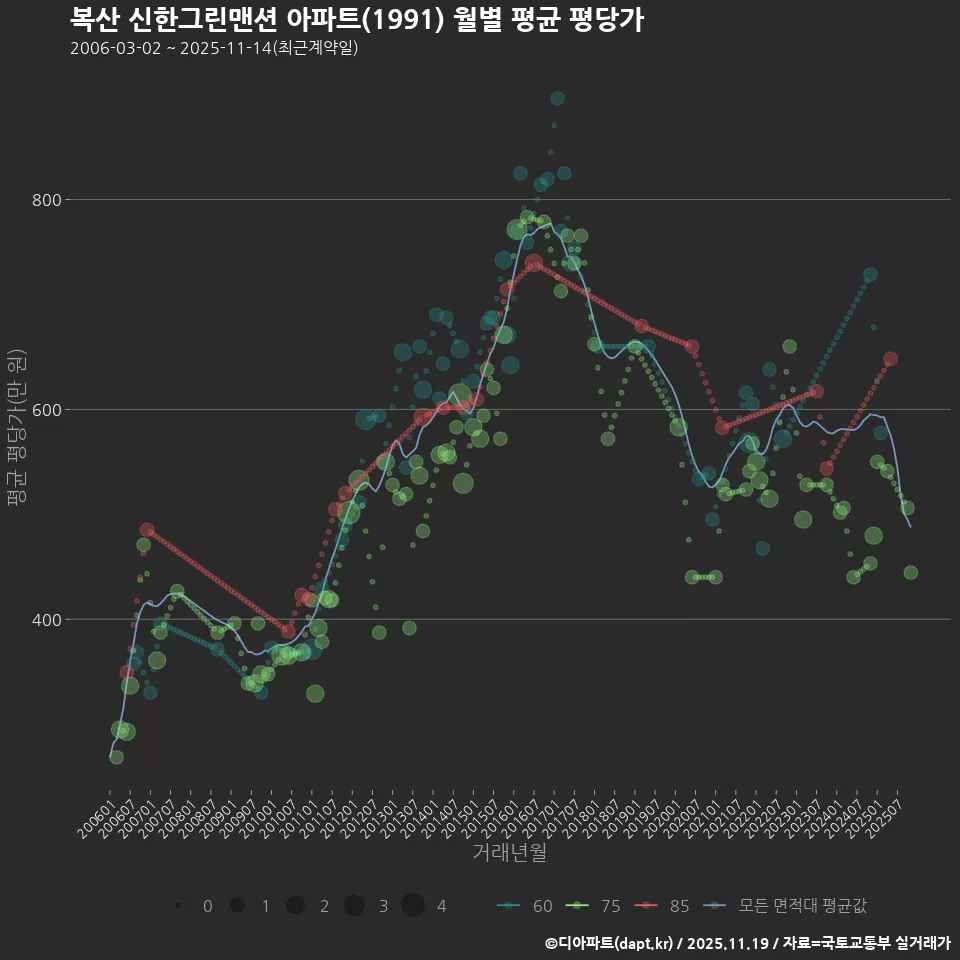 복산 신한그린맨션 아파트(1991) 월별 평균 평당가