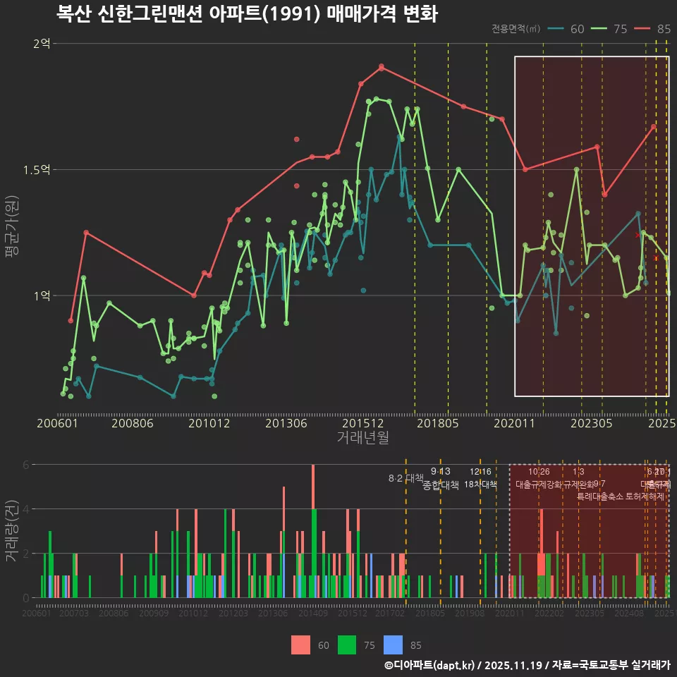 복산 신한그린맨션 아파트(1991) 매매가격 변화