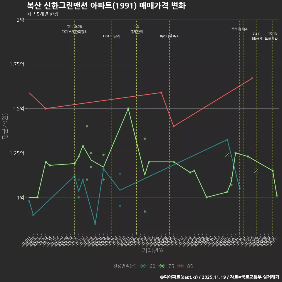 복산 신한그린맨션 아파트(1991) 매매가격 변화