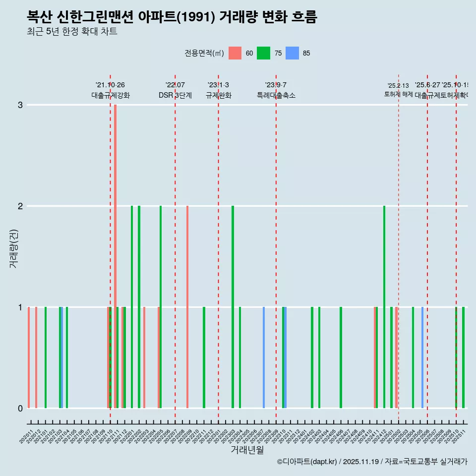 복산 신한그린맨션 아파트(1991) 거래량 변화 흐름