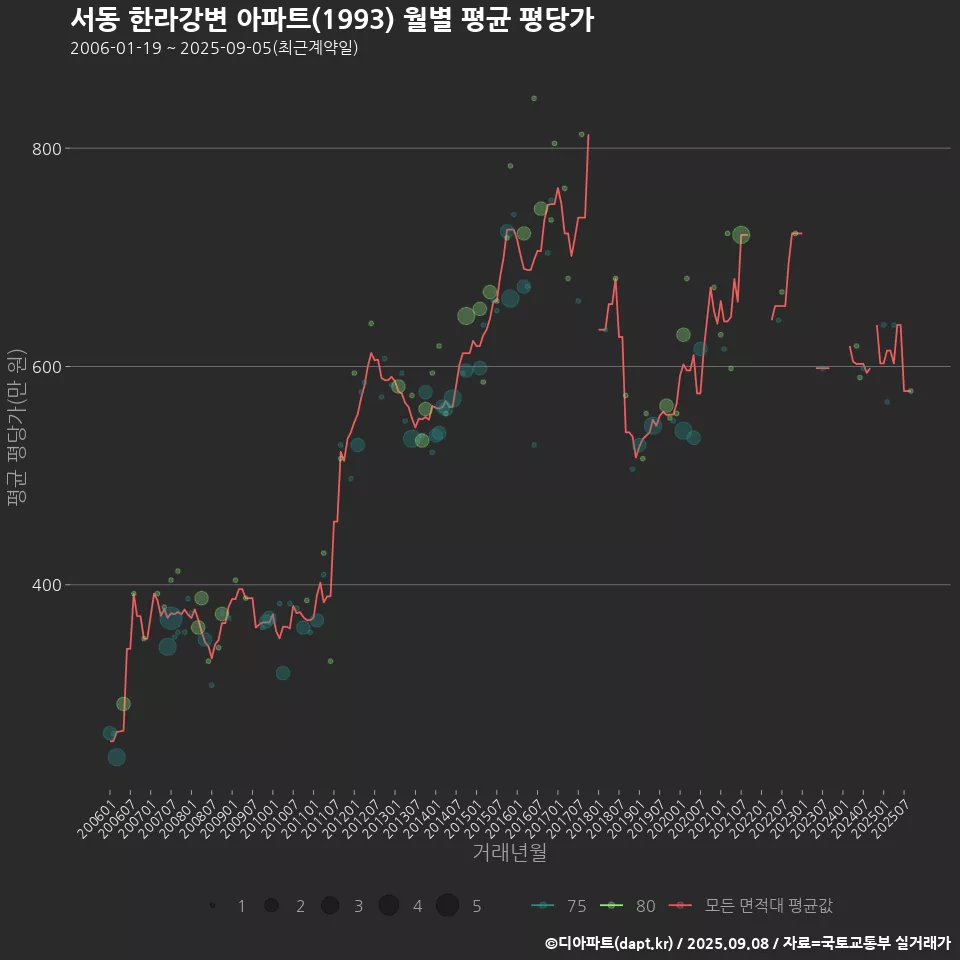 서동 한라강변 아파트(1993) 월별 평균 평당가