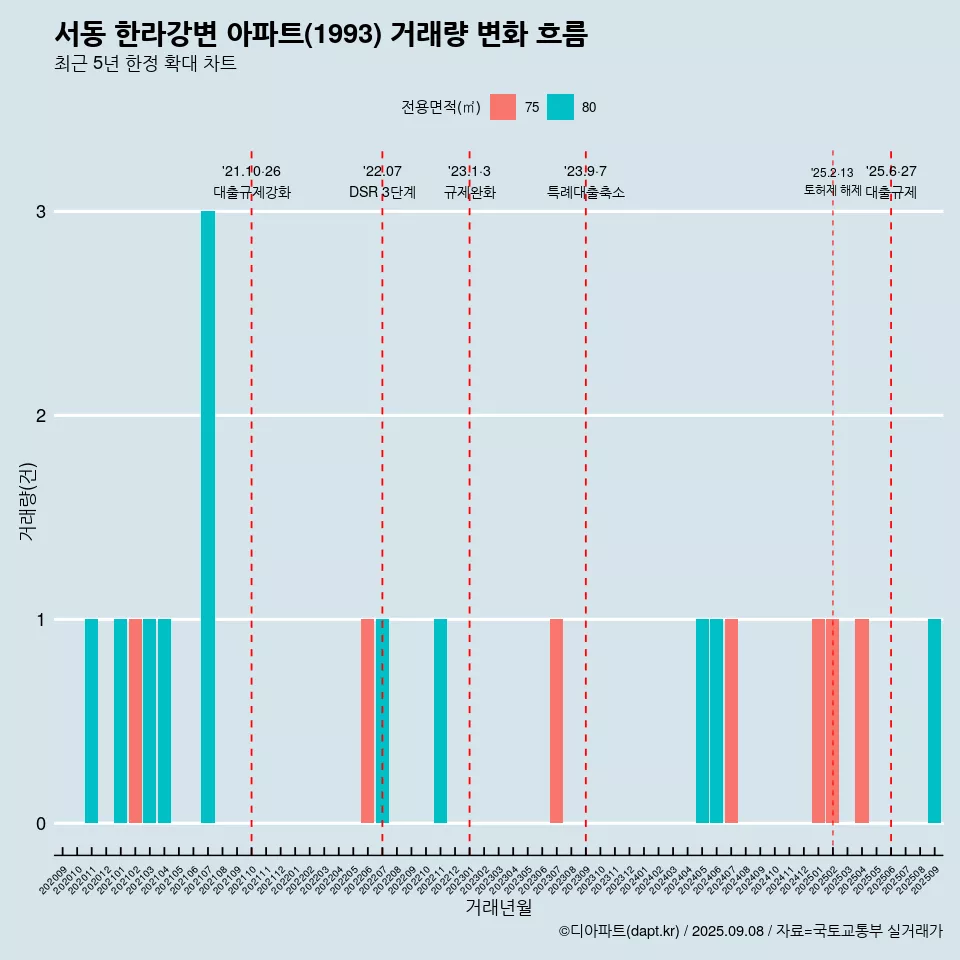 서동 한라강변 아파트(1993) 거래량 변화 흐름