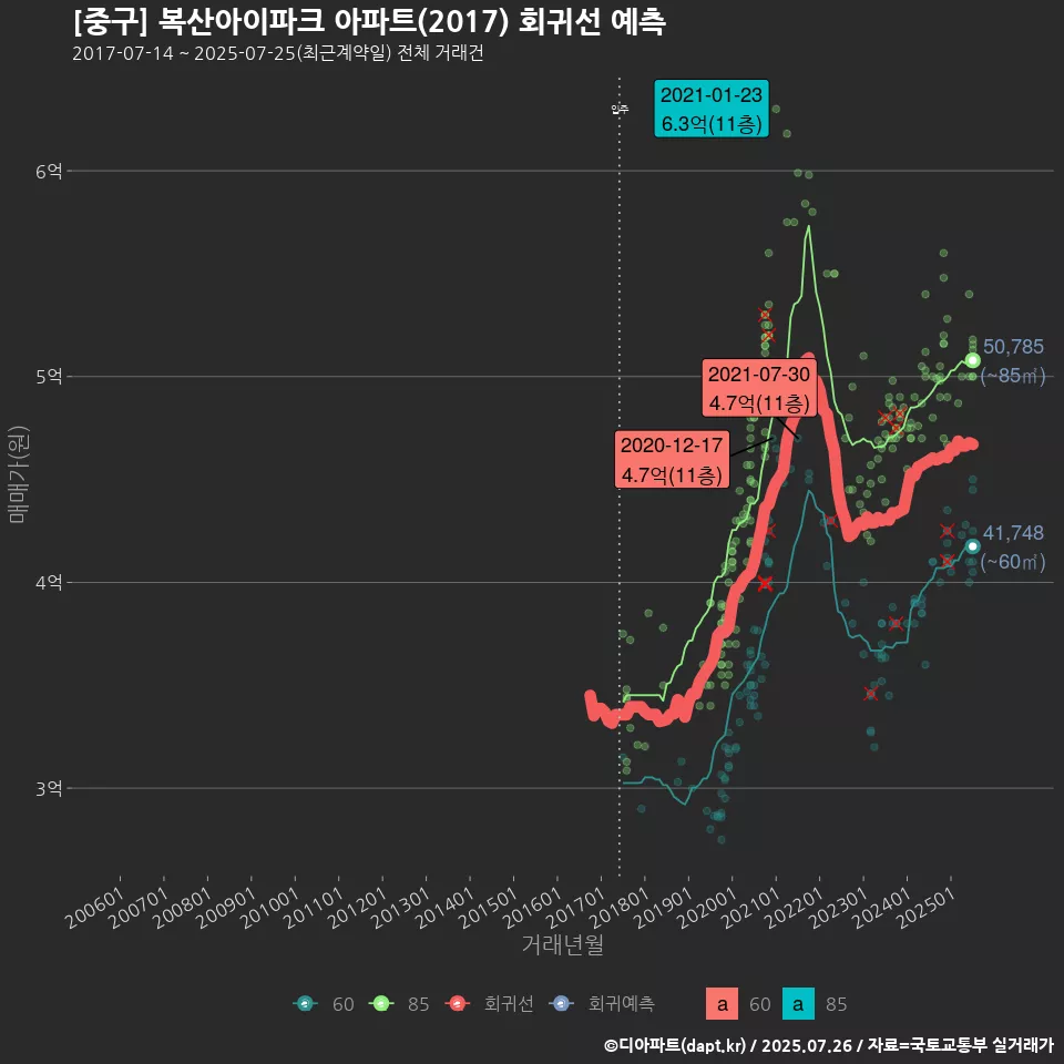 [중구] 복산아이파크 아파트(2017) 회귀선 예측
