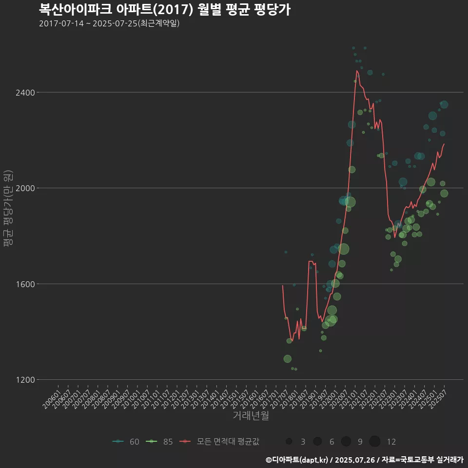 복산아이파크 아파트(2017) 월별 평균 평당가