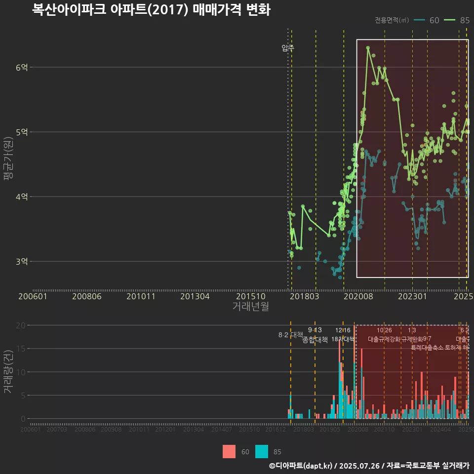 복산아이파크 아파트(2017) 매매가격 변화