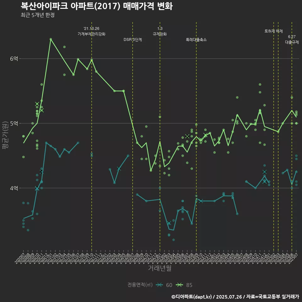 복산아이파크 아파트(2017) 매매가격 변화