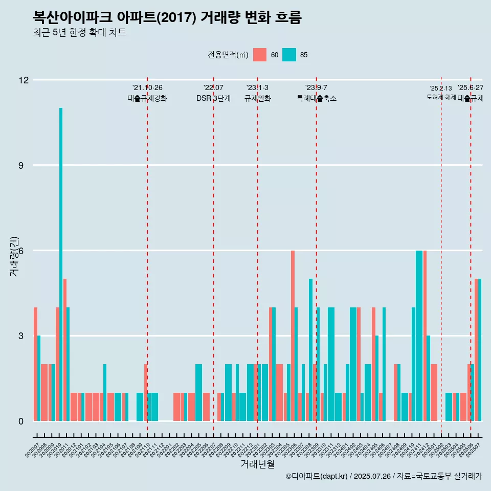 복산아이파크 아파트(2017) 거래량 변화 흐름