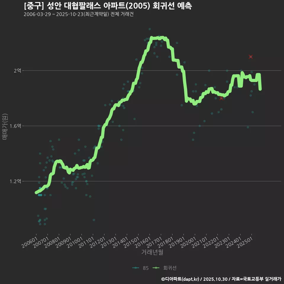 [중구] 성안 대협팔래스 아파트(2005) 회귀선 예측