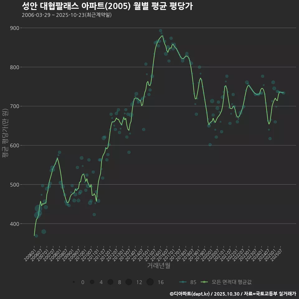 성안 대협팔래스 아파트(2005) 월별 평균 평당가