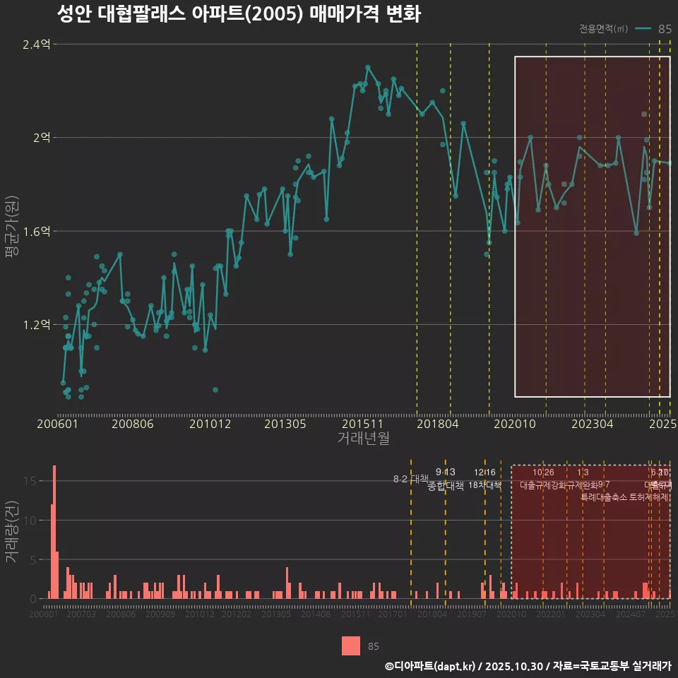 성안 대협팔래스 아파트(2005) 매매가격 변화