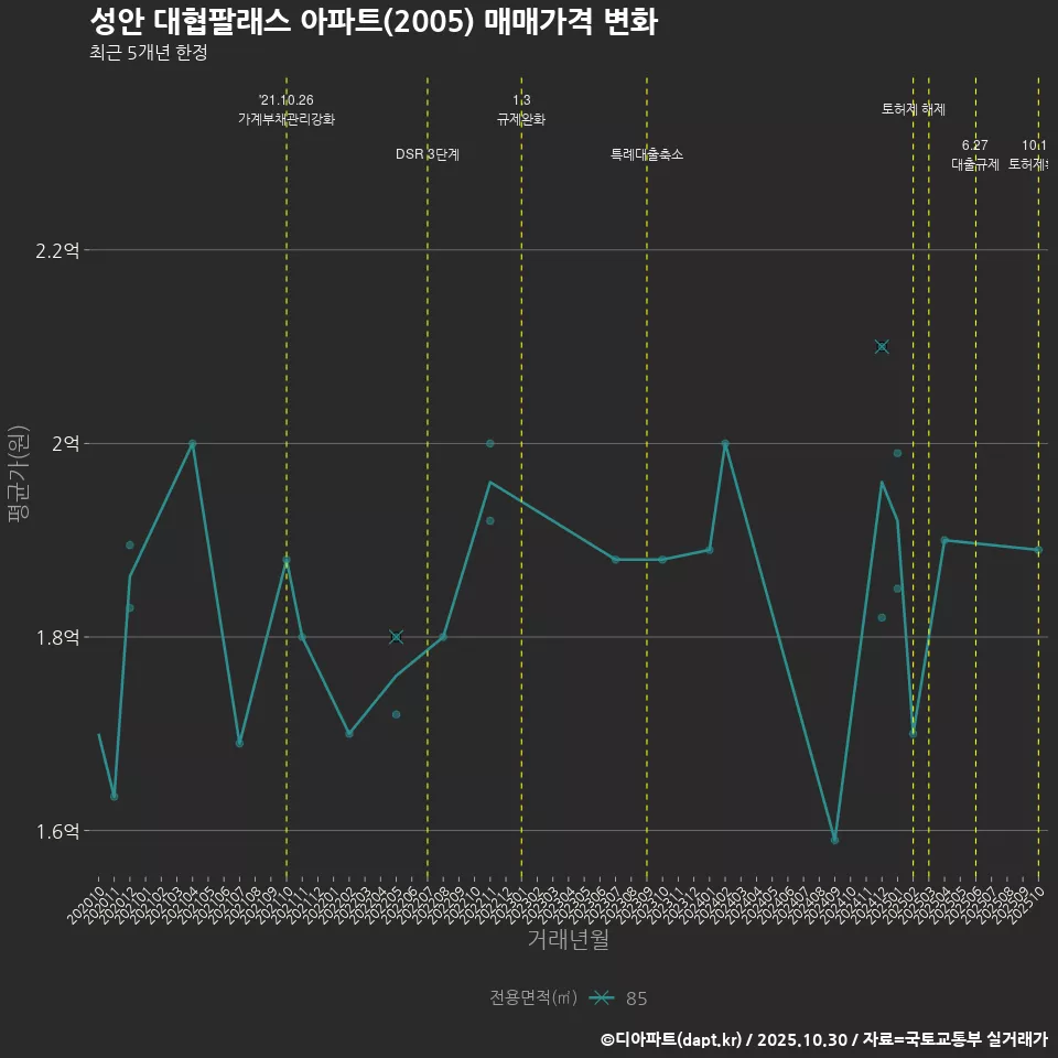 성안 대협팔래스 아파트(2005) 매매가격 변화