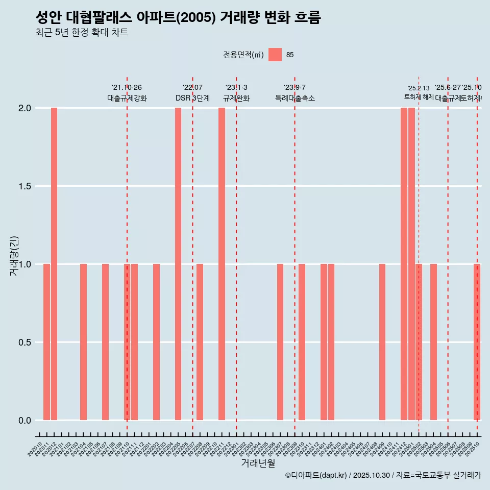 성안 대협팔래스 아파트(2005) 거래량 변화 흐름
