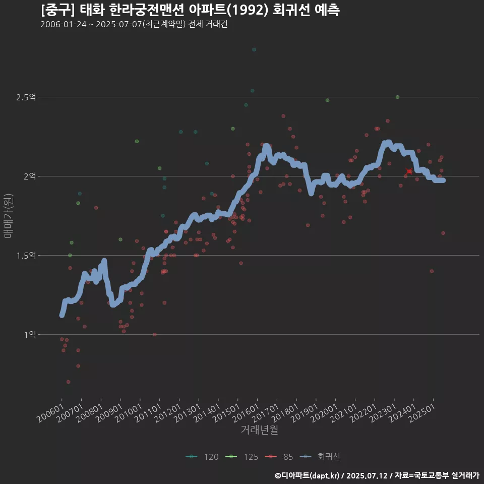 [중구] 태화 한라궁전맨션 아파트(1992) 회귀선 예측
