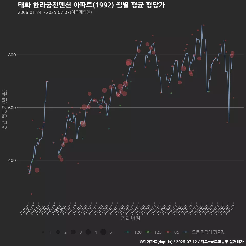 태화 한라궁전맨션 아파트(1992) 월별 평균 평당가