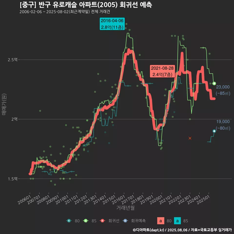 [중구] 반구 유로캐슬 아파트(2005) 회귀선 예측
