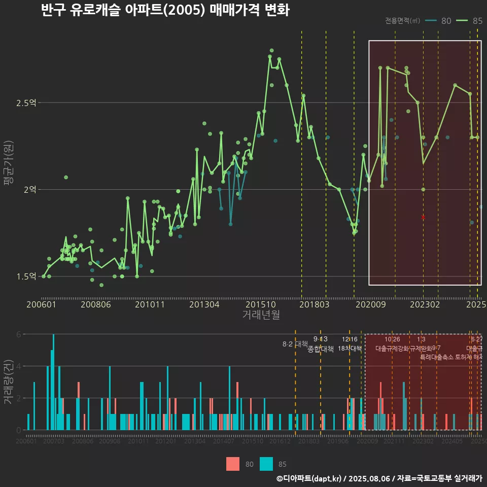 반구 유로캐슬 아파트(2005) 매매가격 변화
