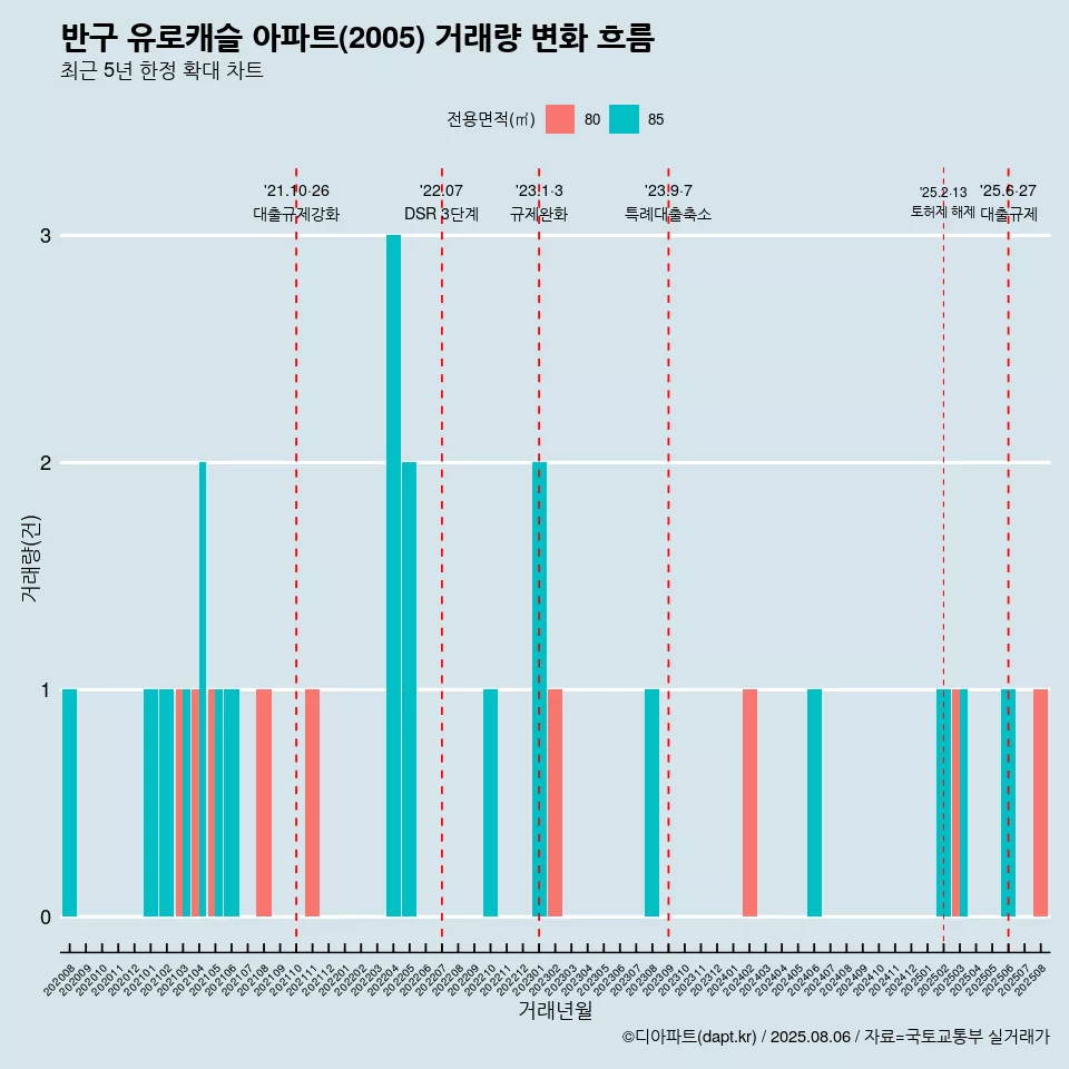 반구 유로캐슬 아파트(2005) 거래량 변화 흐름