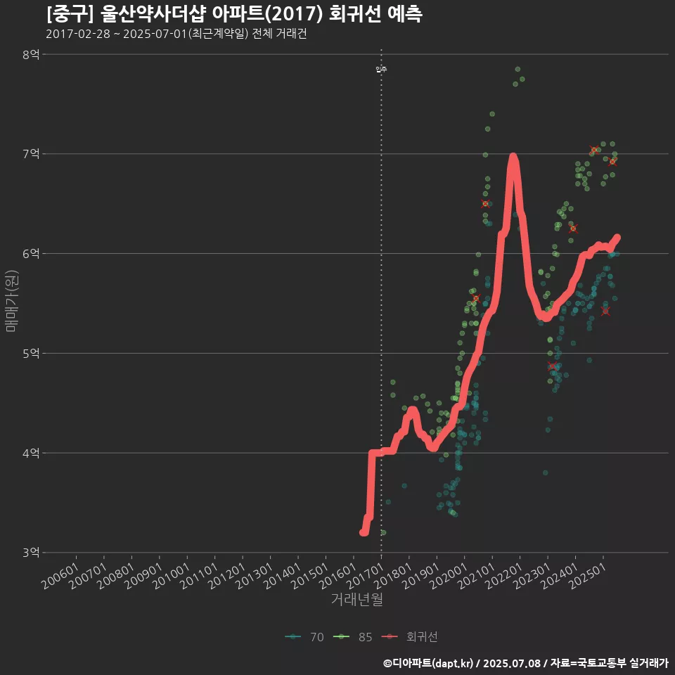 [중구] 울산약사더샵 아파트(2017) 회귀선 예측