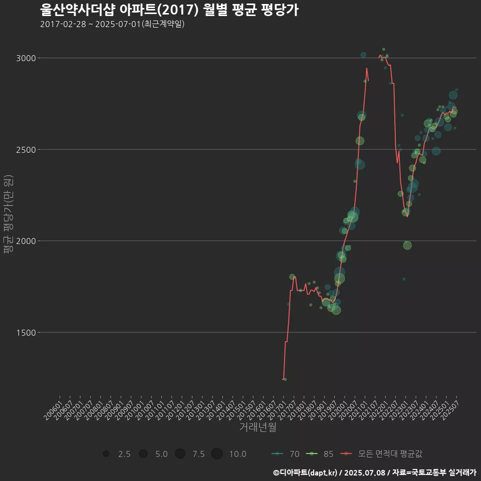 울산약사더샵 아파트(2017) 월별 평균 평당가