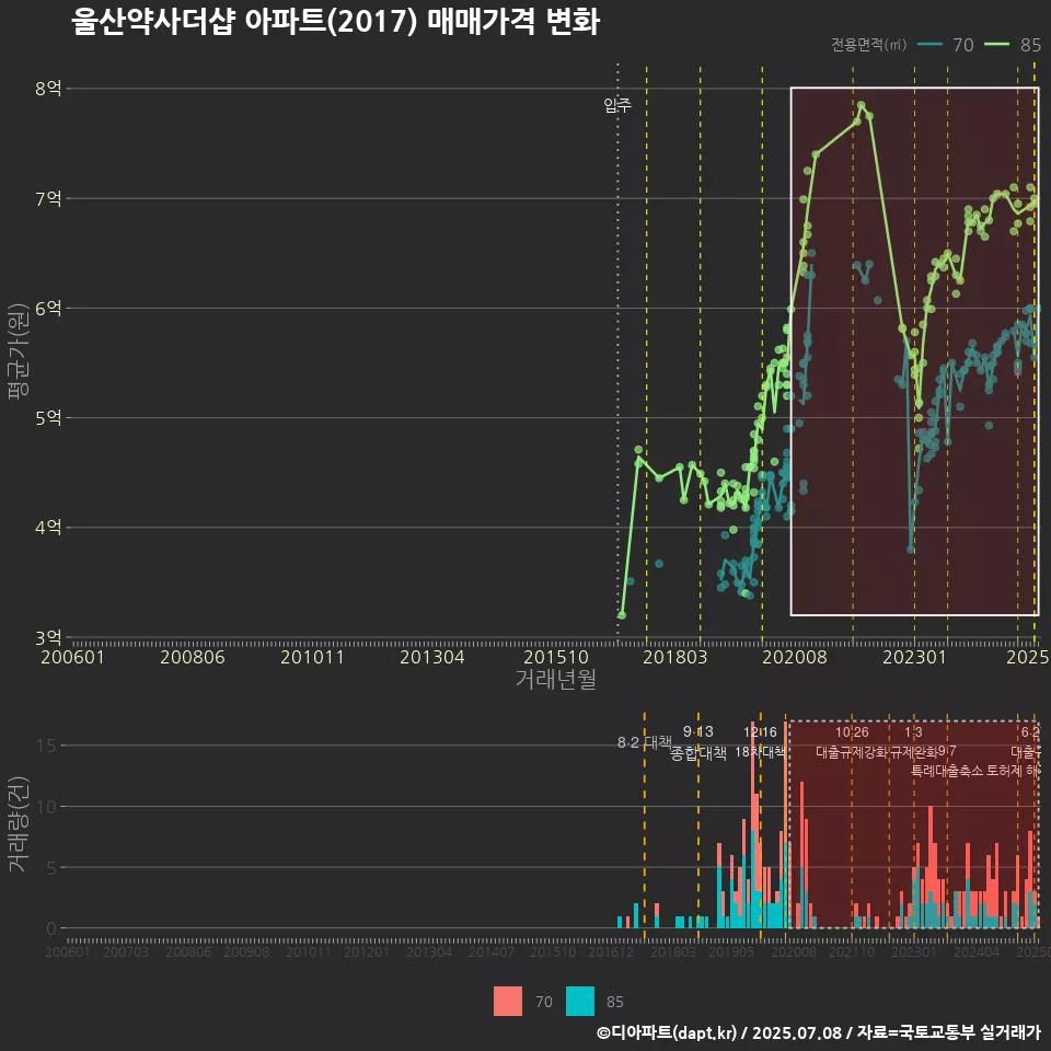 울산약사더샵 아파트(2017) 매매가격 변화