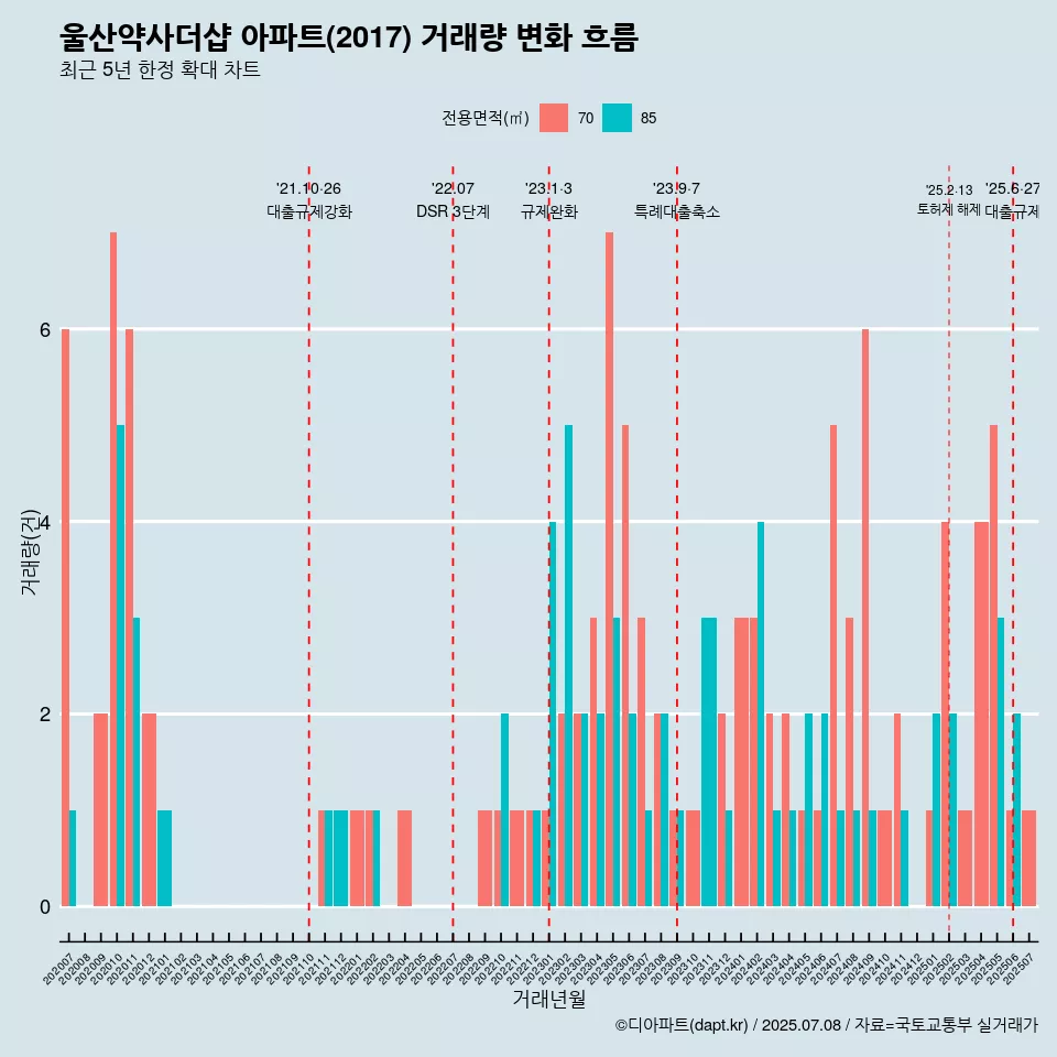 울산약사더샵 아파트(2017) 거래량 변화 흐름