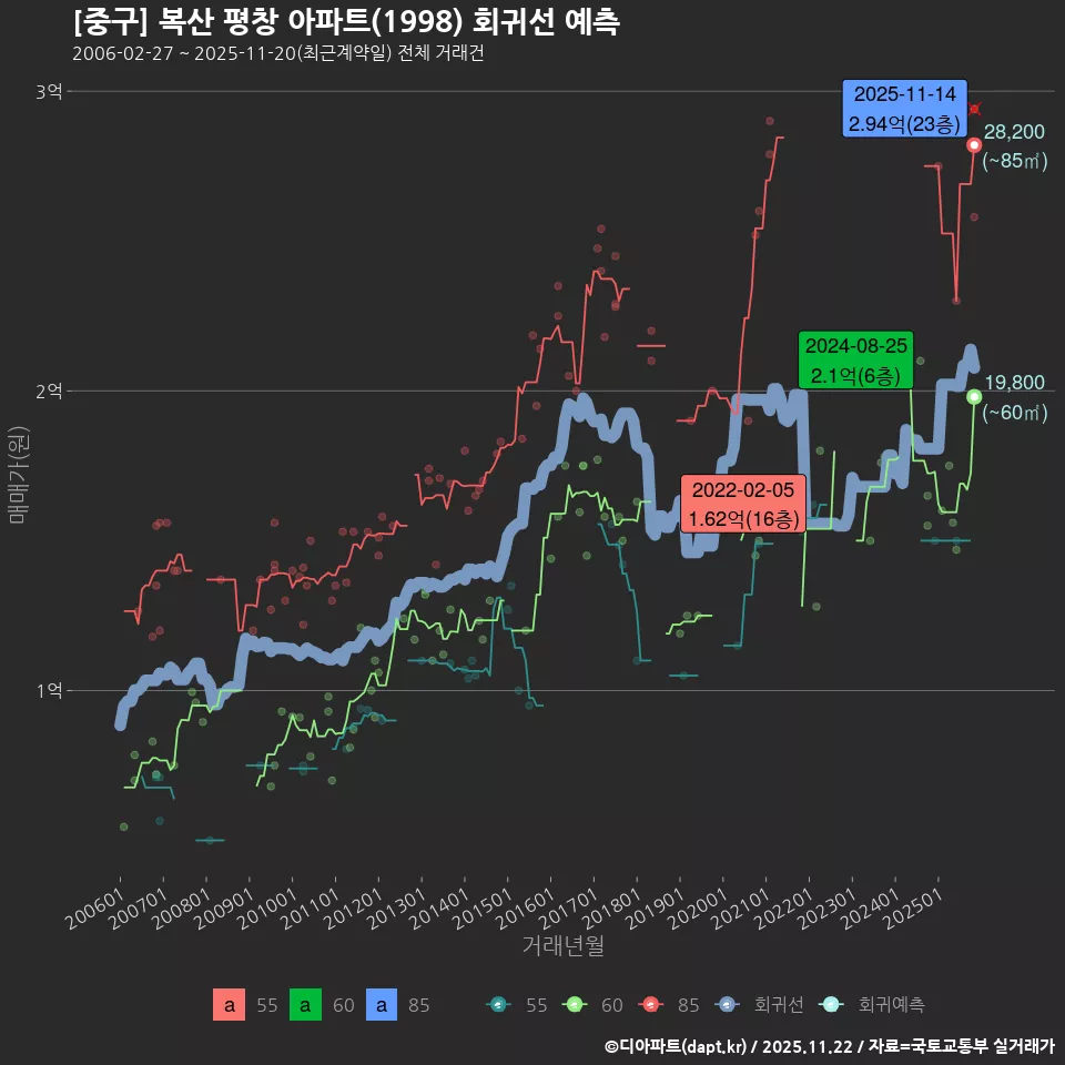 [중구] 복산 평창 아파트(1998) 회귀선 예측