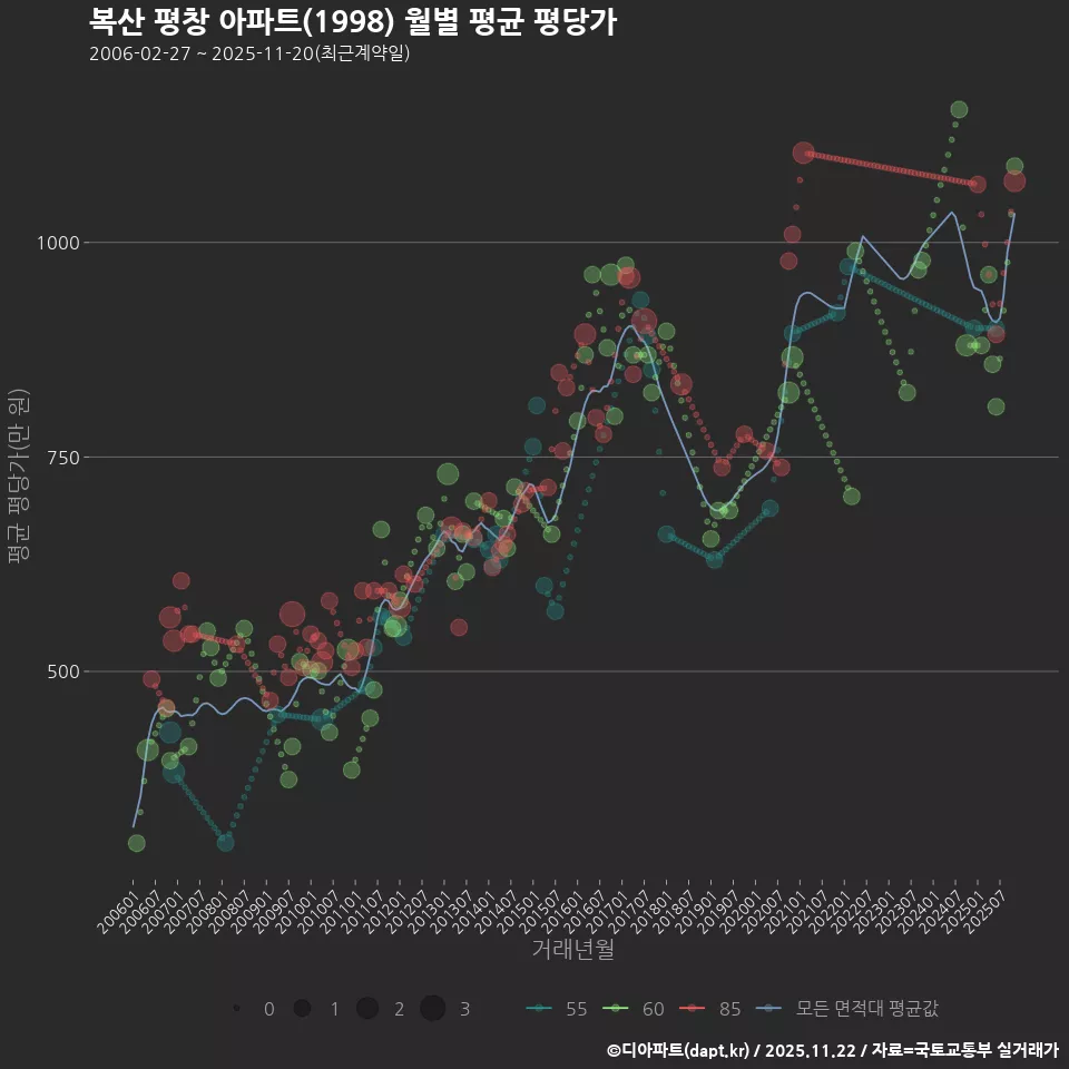 복산 평창 아파트(1998) 월별 평균 평당가
