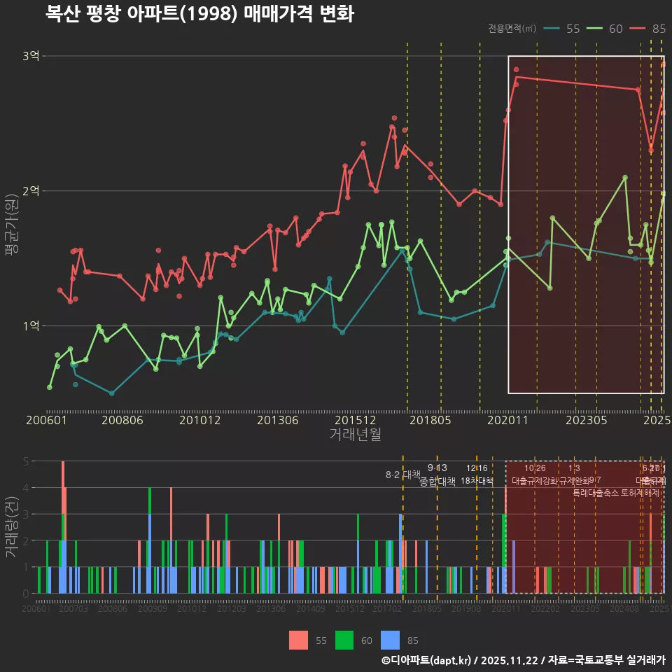 복산 평창 아파트(1998) 매매가격 변화