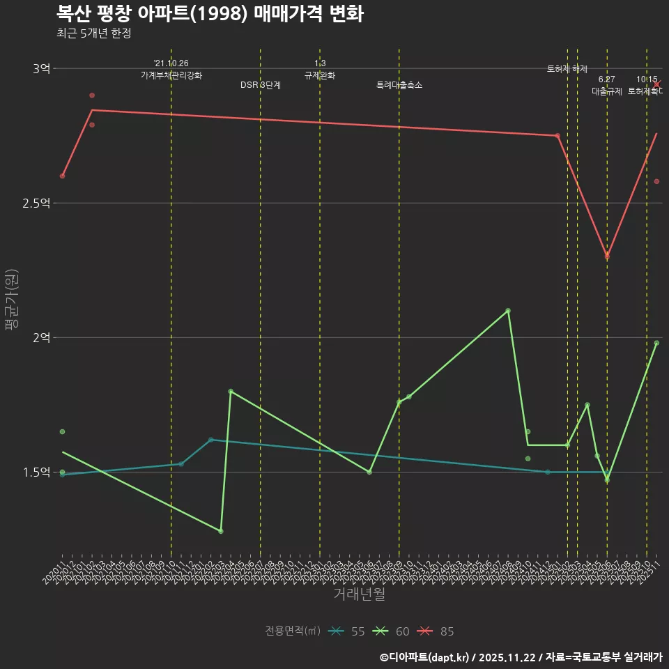 복산 평창 아파트(1998) 매매가격 변화