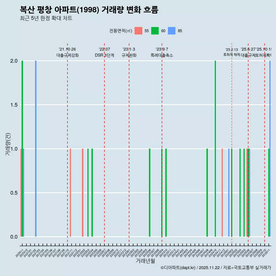 복산 평창 아파트(1998) 거래량 변화 흐름