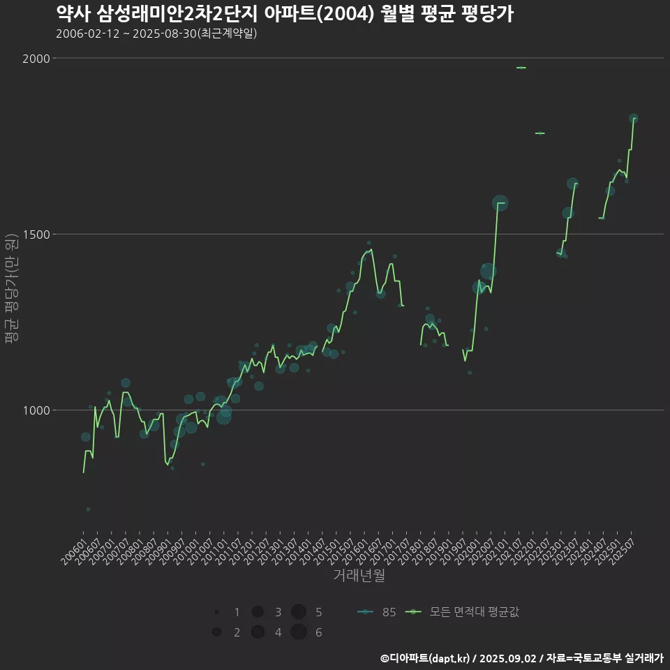 약사 삼성래미안2차2단지 아파트(2004) 월별 평균 평당가